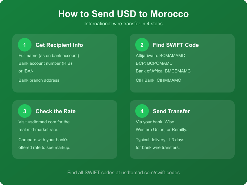 How to send USD to Morocco - 4 step infographic: get recipient info, find SWIFT code, check rate, send transfer